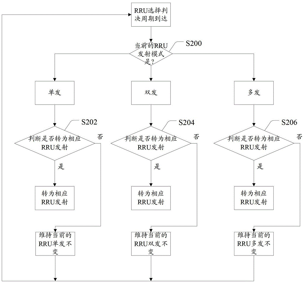 Method and device for selecting and judging radio remote unit in downlink direction