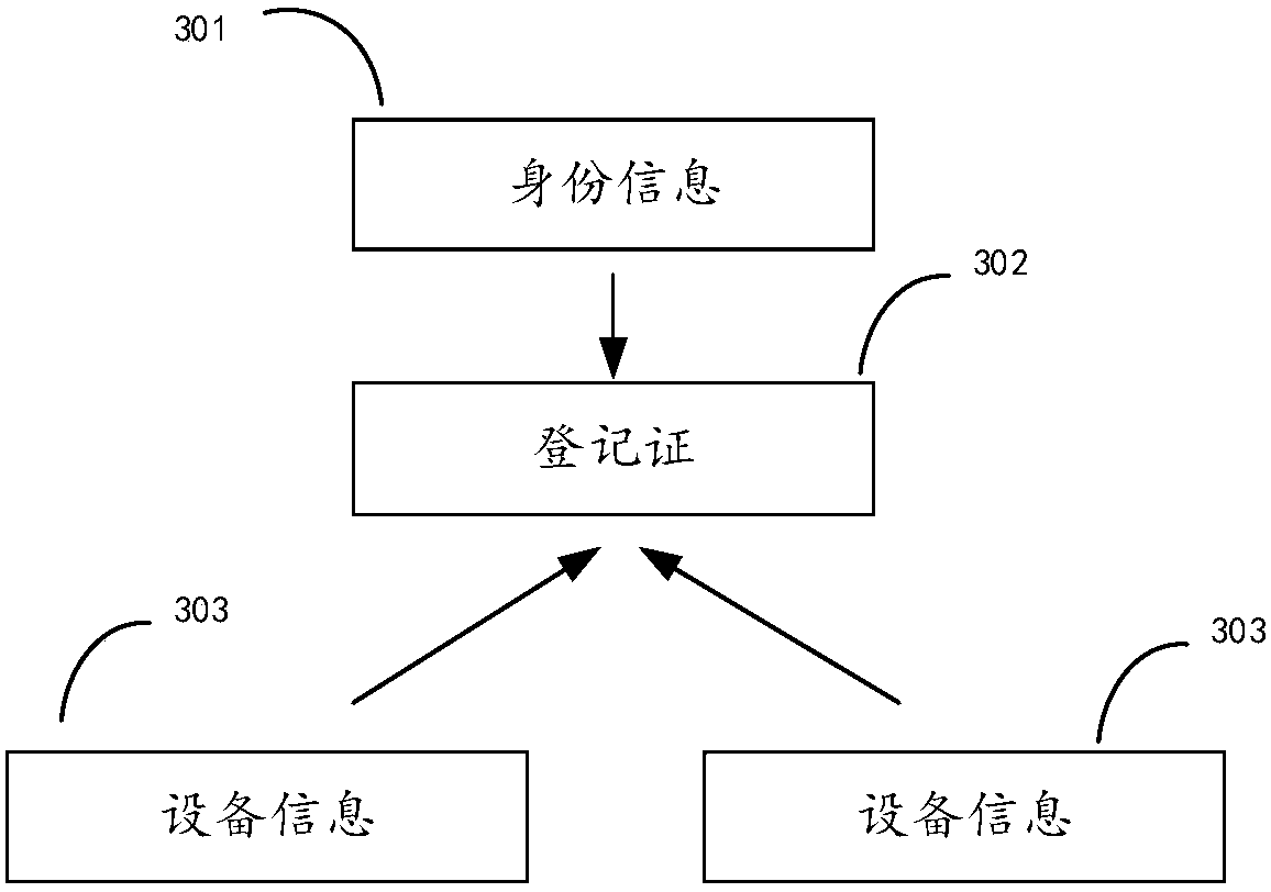 Registration information processing method and system, terminal device and control device