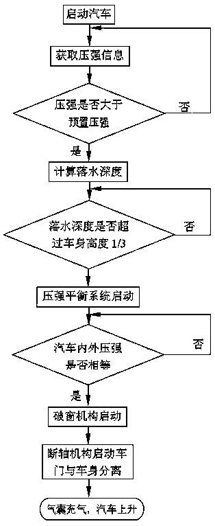 Automobile water-falling driver and passenger emergency escape system and method