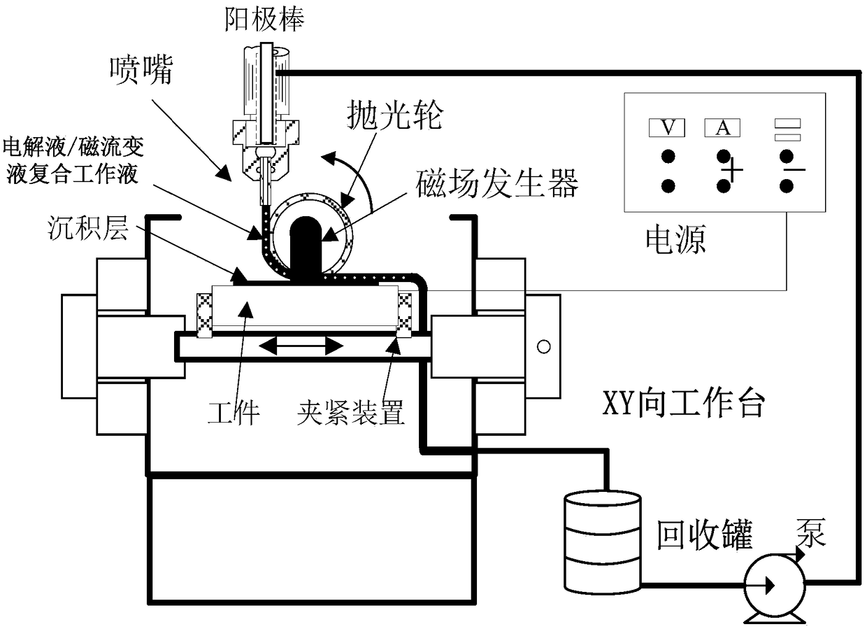 Simple and easy magnetorheological-jet electrodeposition processing method and device