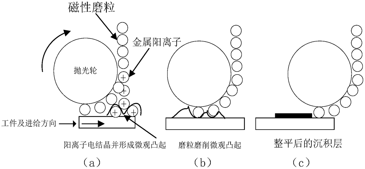 Simple and easy magnetorheological-jet electrodeposition processing method and device