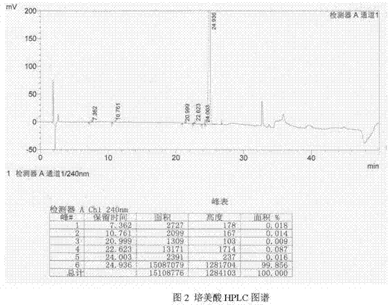 Preparation process for synthesizing high-purity Pemedolac