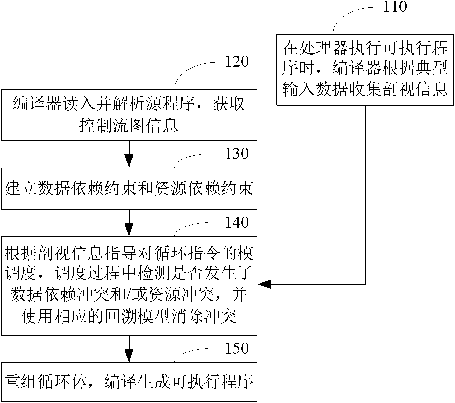 Modulus-scheduling-based compiling method and device for realizing circular instruction scheduling