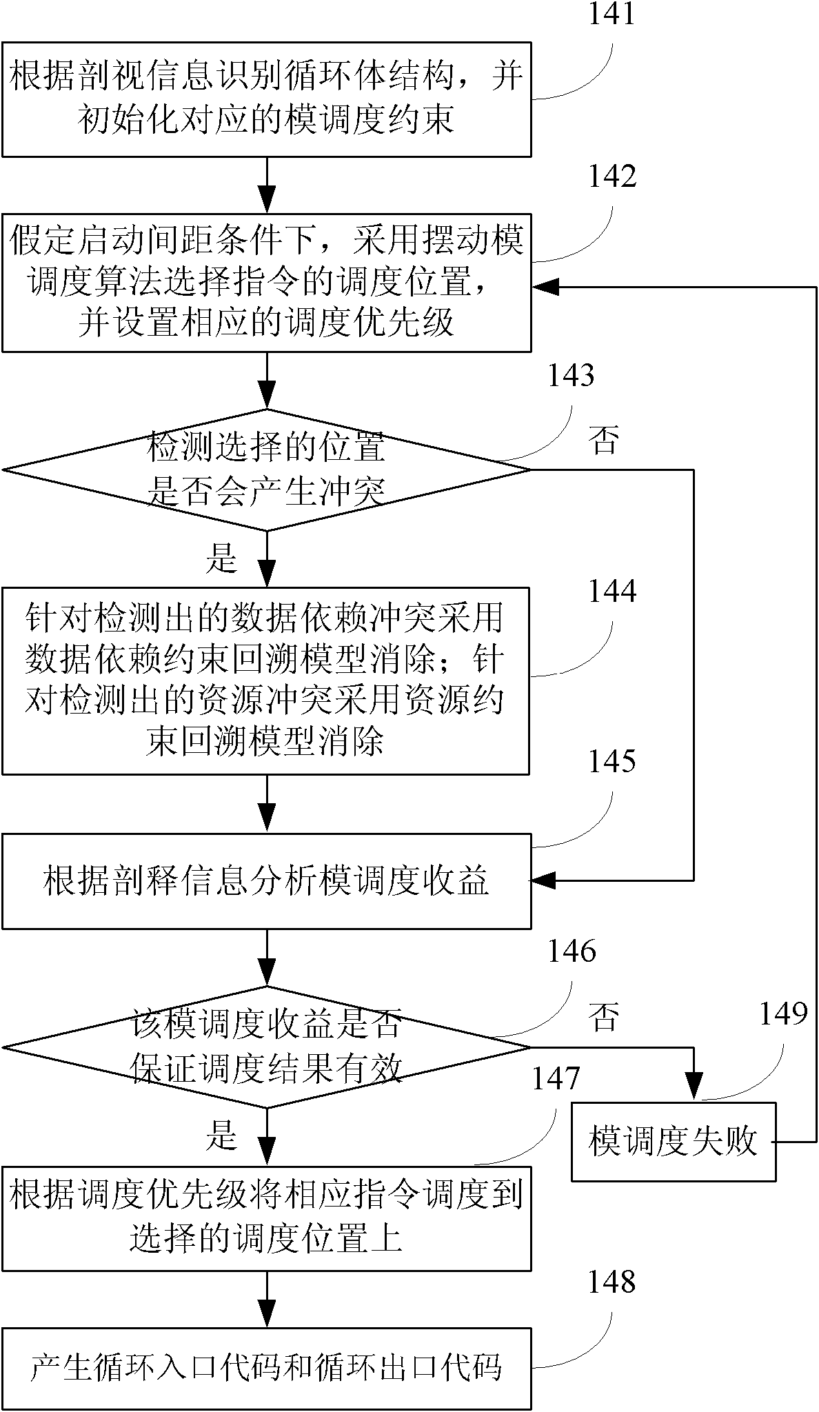 Modulus-scheduling-based compiling method and device for realizing circular instruction scheduling