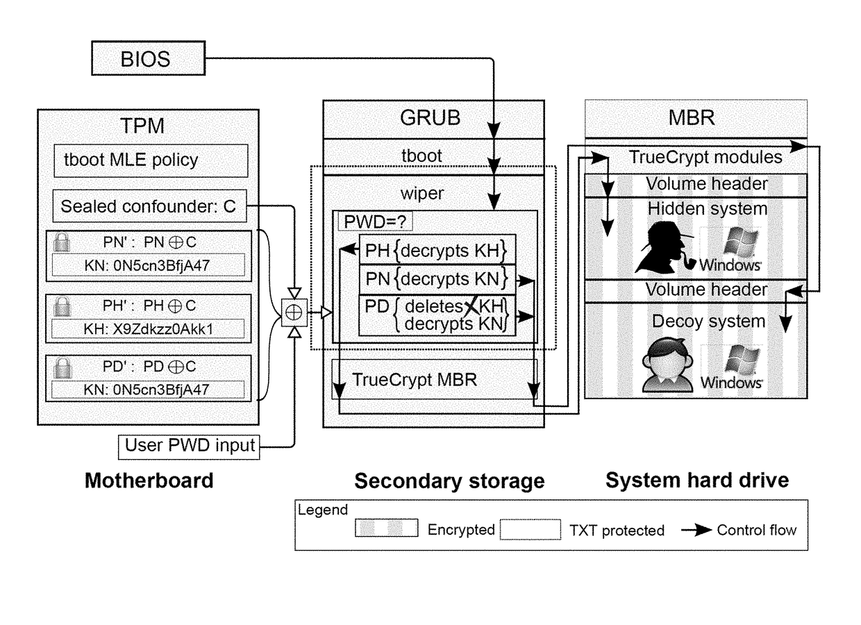 Password triggered trusted encrytpion key deletion