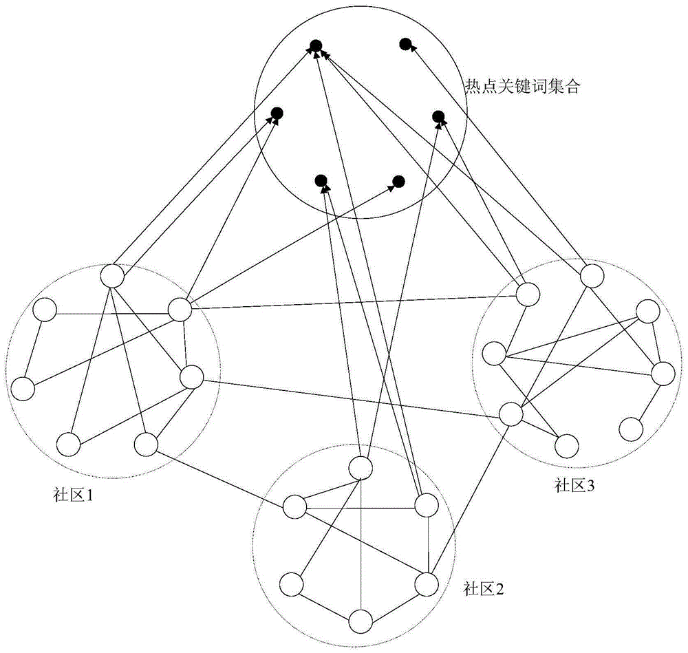 Public opinion hotspot real-time acquisition method and acquisition device based on community division