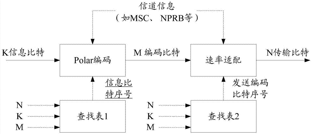 Polarization code processing method and communication device