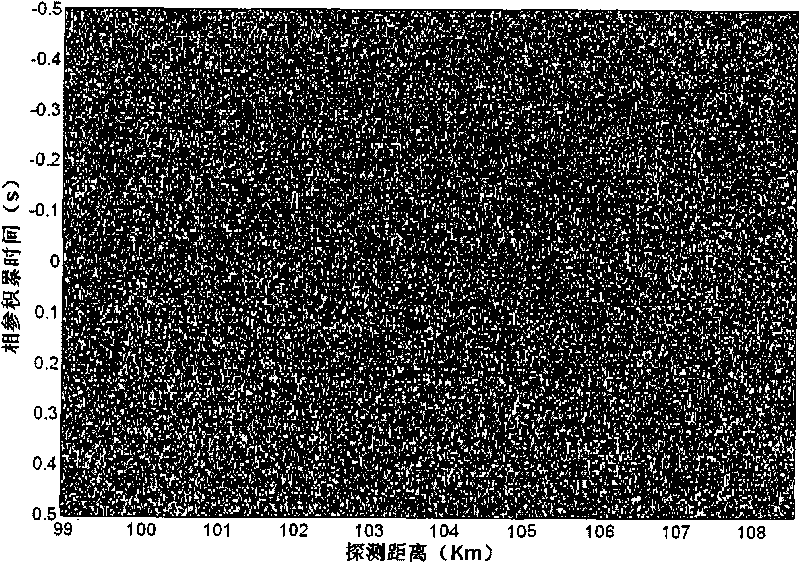 Method for detecting coherent integration of radar target based on generalized Doppler filter bank