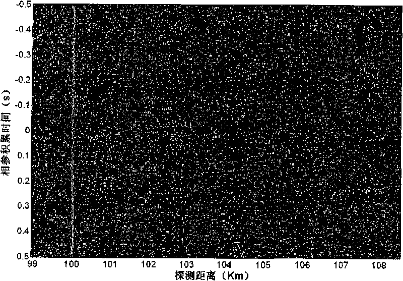 Method for detecting coherent integration of radar target based on generalized Doppler filter bank