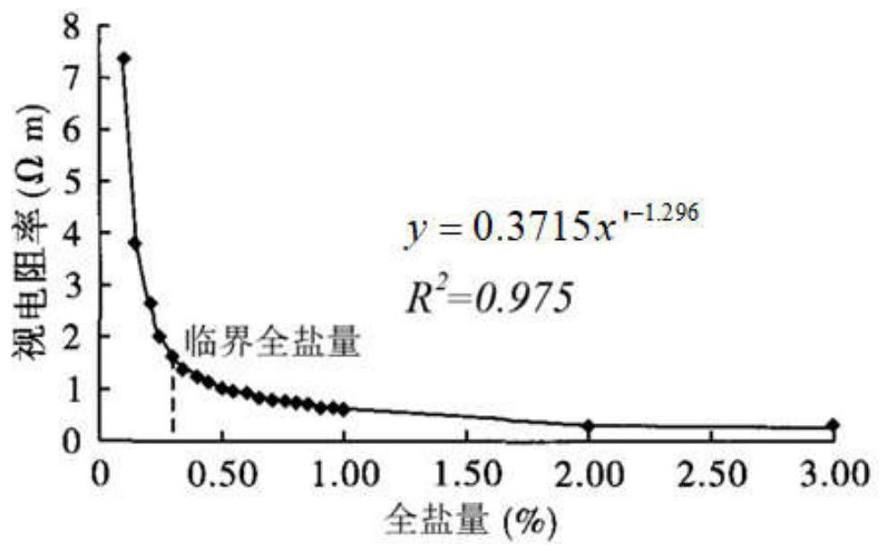 Seawater invasion and soil salinization integrated real-time monitoring and evaluating system