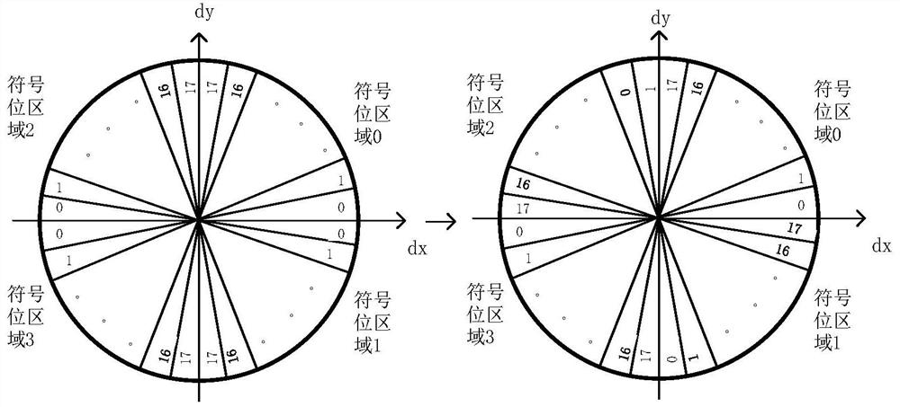 A method and system for quickly generating SIFT descriptors