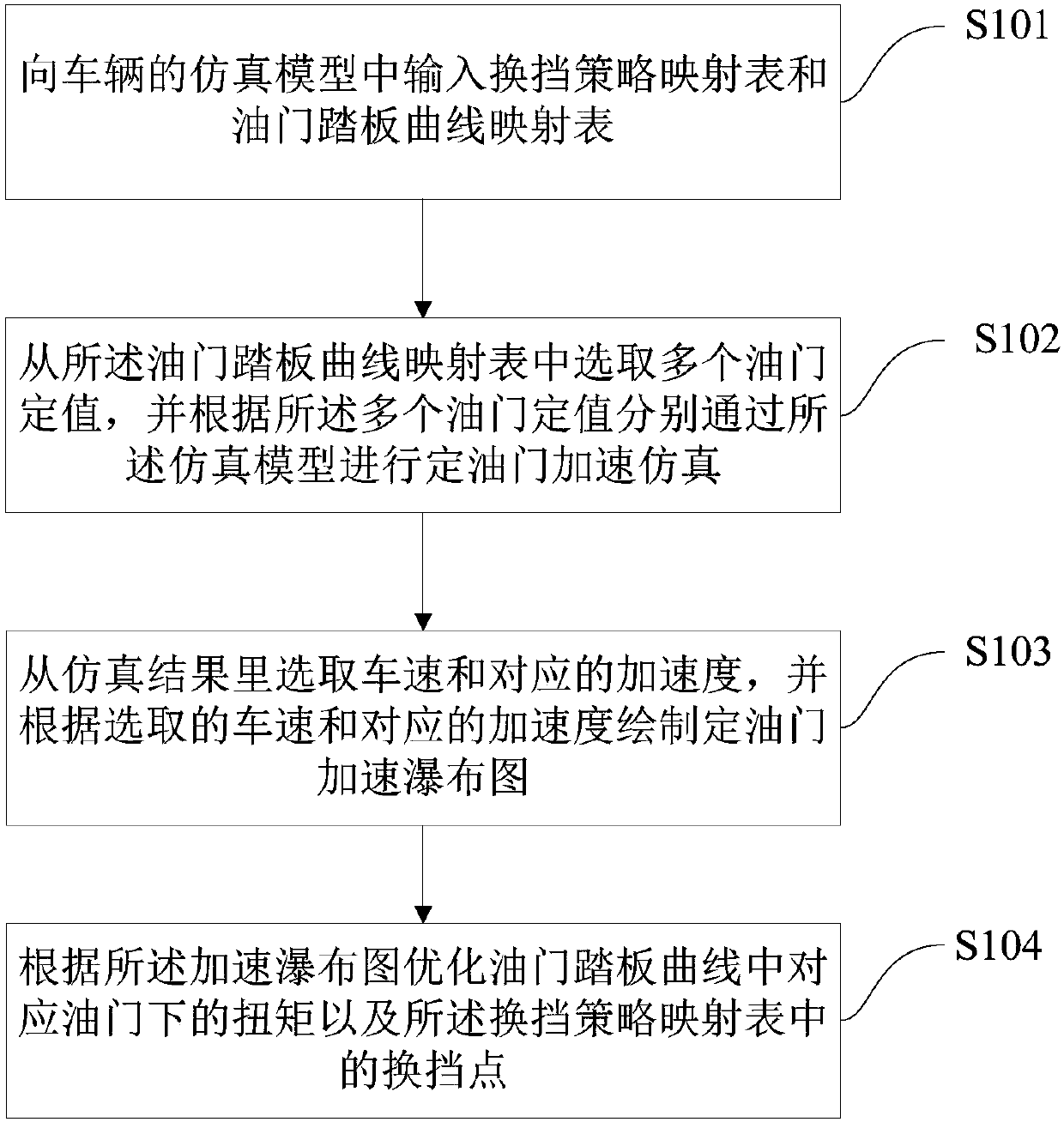 Vehicle calibration method and system