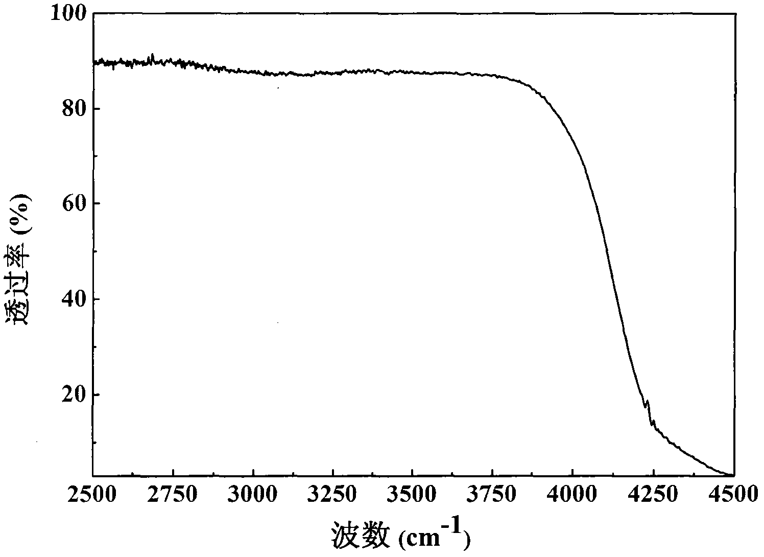 3 mu m luminous rare earth ion doped fluorophosphates laser glass and preparation method thereof