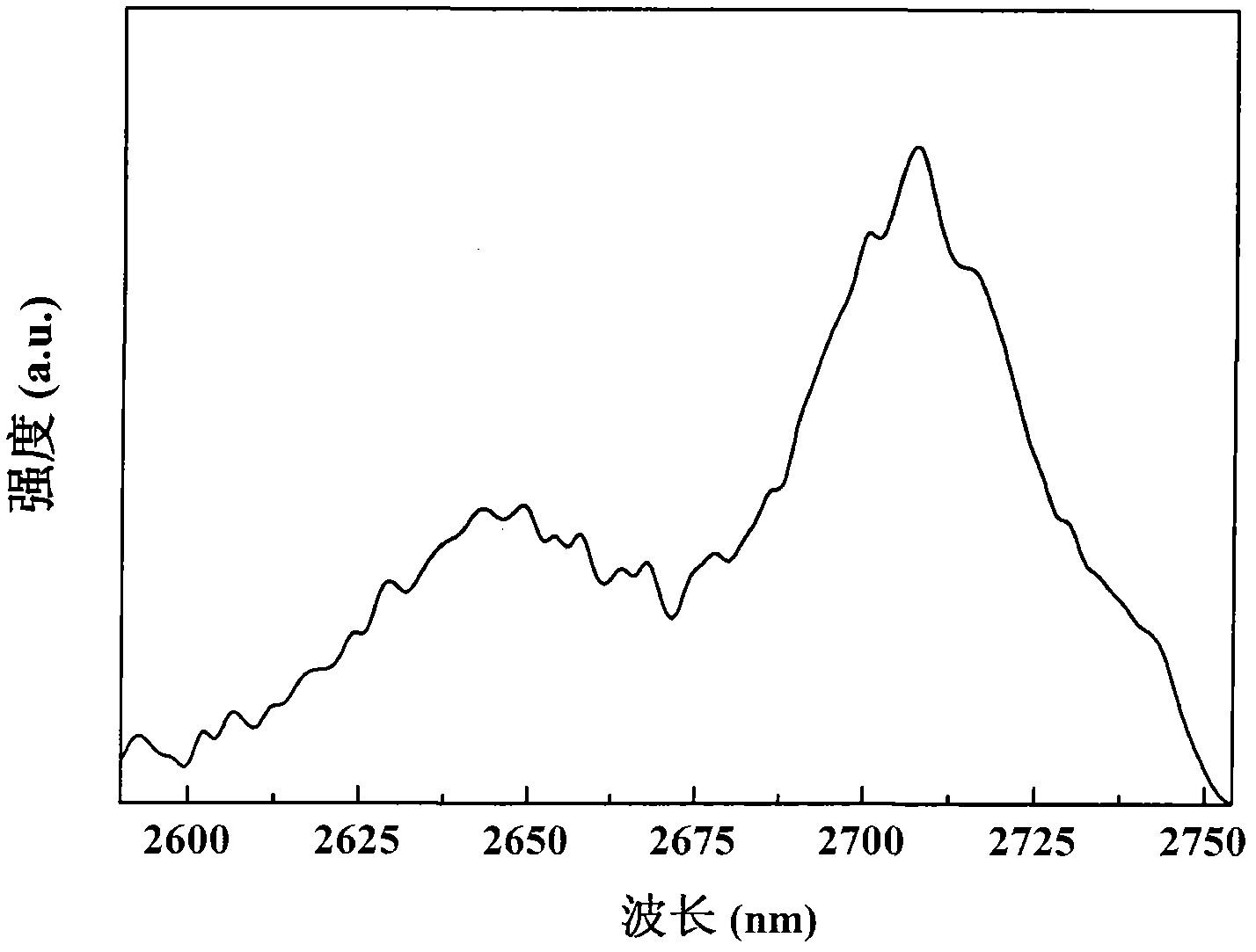 3 mu m luminous rare earth ion doped fluorophosphates laser glass and preparation method thereof