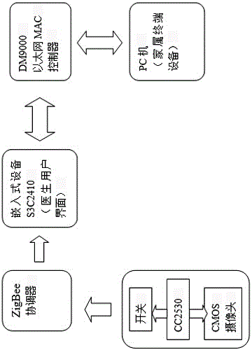 System for remote and wireless control of symptom of patient in hospital