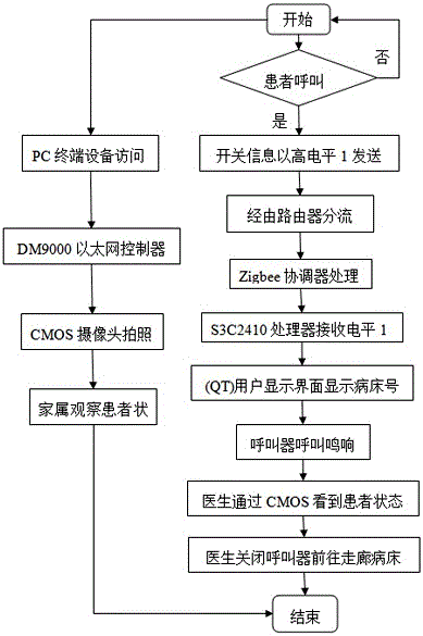 System for remote and wireless control of symptom of patient in hospital