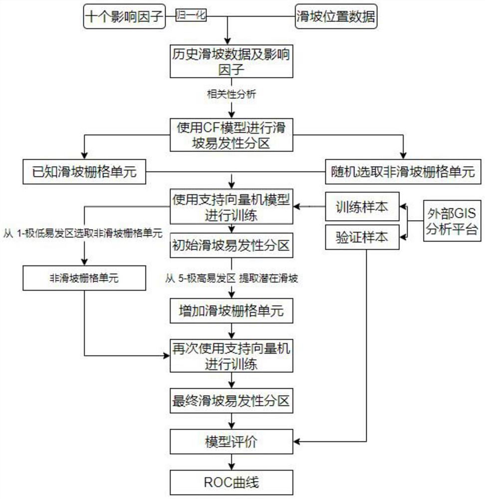 Landslide susceptibility prediction method and system based on semi-supervised support vector machine model