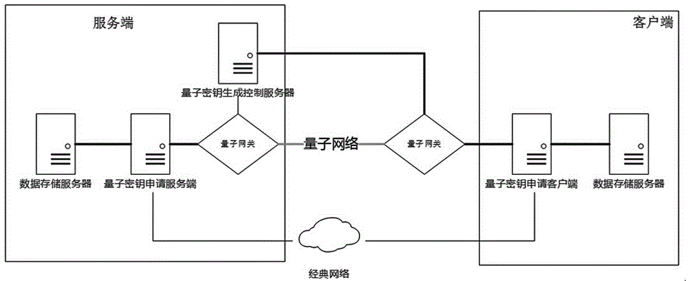 Identity authentication method during quantum secret key application process