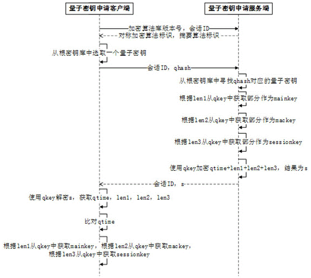 Identity authentication method during quantum secret key application process