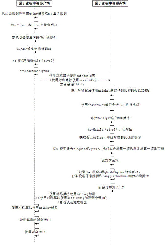 Identity authentication method during quantum secret key application process