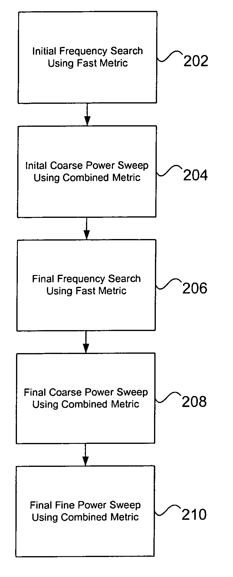 Rapid search for optimal wireless network configuration