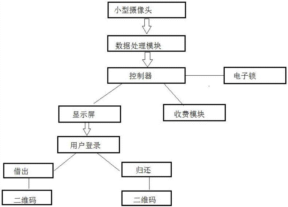 Sporting goods borrowing and returning management system based on two-dimensional code