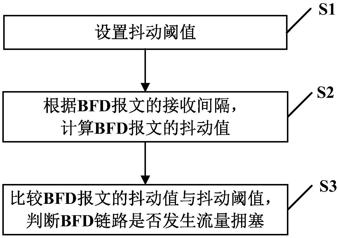 Traffic congestion detection method and system based on BFD