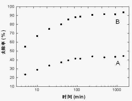 Straw modified into strong cation type absorbent and preparation method thereof