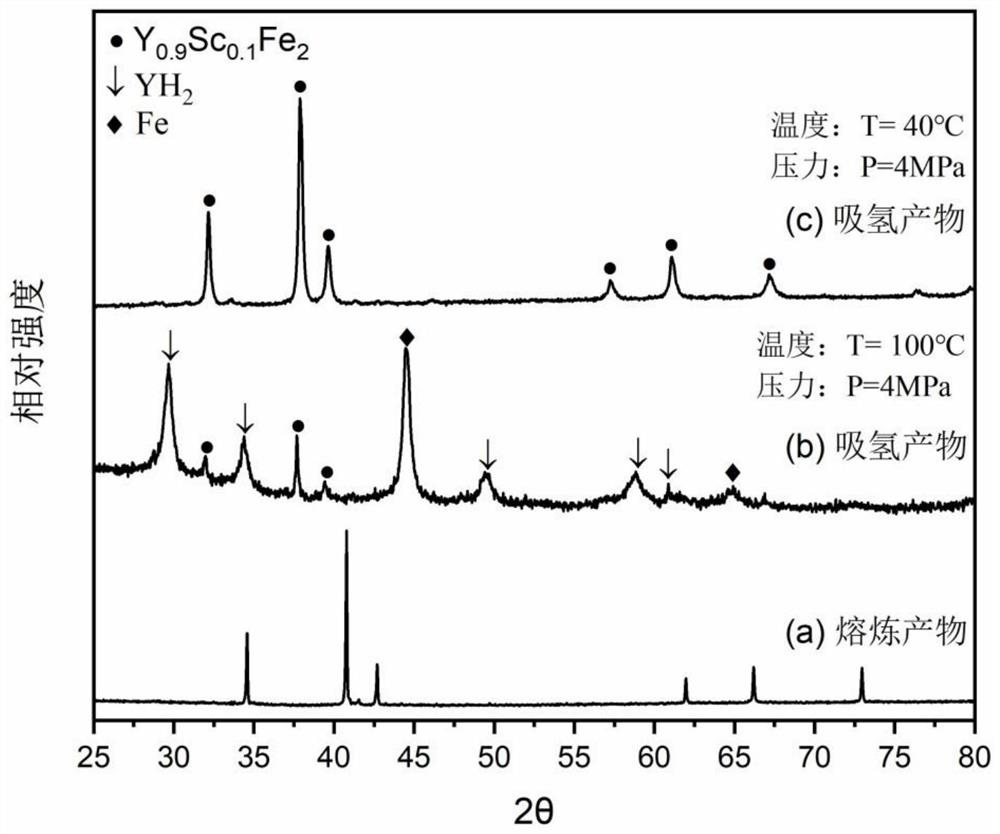 Yttrium-scandium-iron alloy material, yttrium-titanium-scandium-iron alloy material, preparation method and application