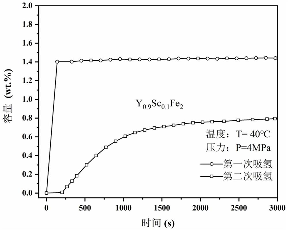 Yttrium-scandium-iron alloy material, yttrium-titanium-scandium-iron alloy material, preparation method and application