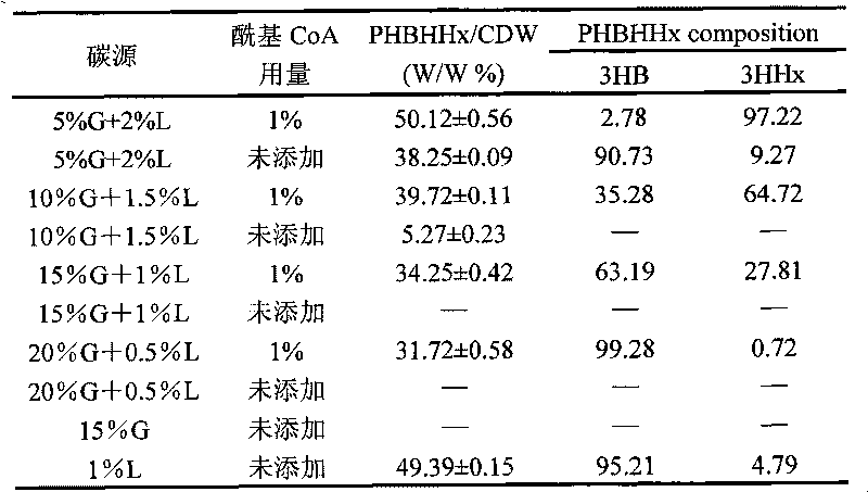 Method for producing copolymer PHBHHx by metabolism control of aeromonas hydrophila