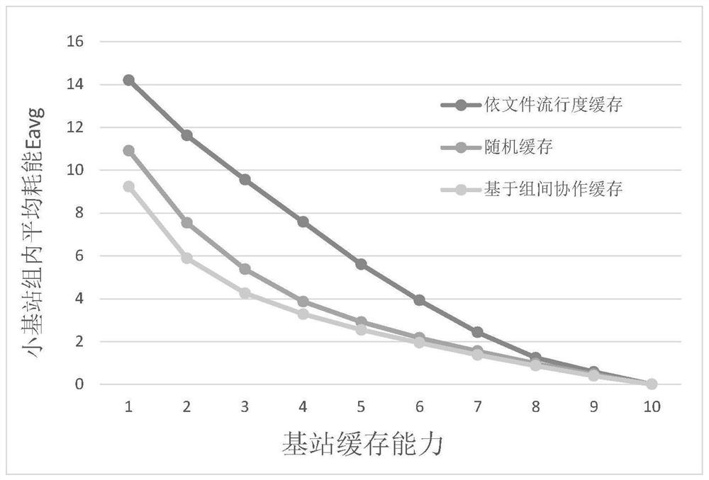 A Cellular Heterogeneous Caching Method Based on Group Cooperation