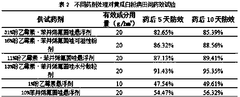 A kind of pesticide composition containing phenethycin and benzovinfluconazole