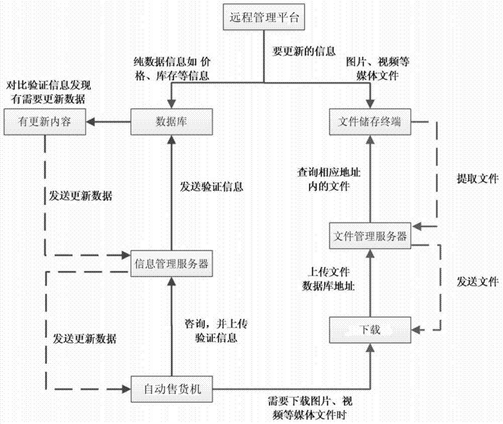 Vending machine system