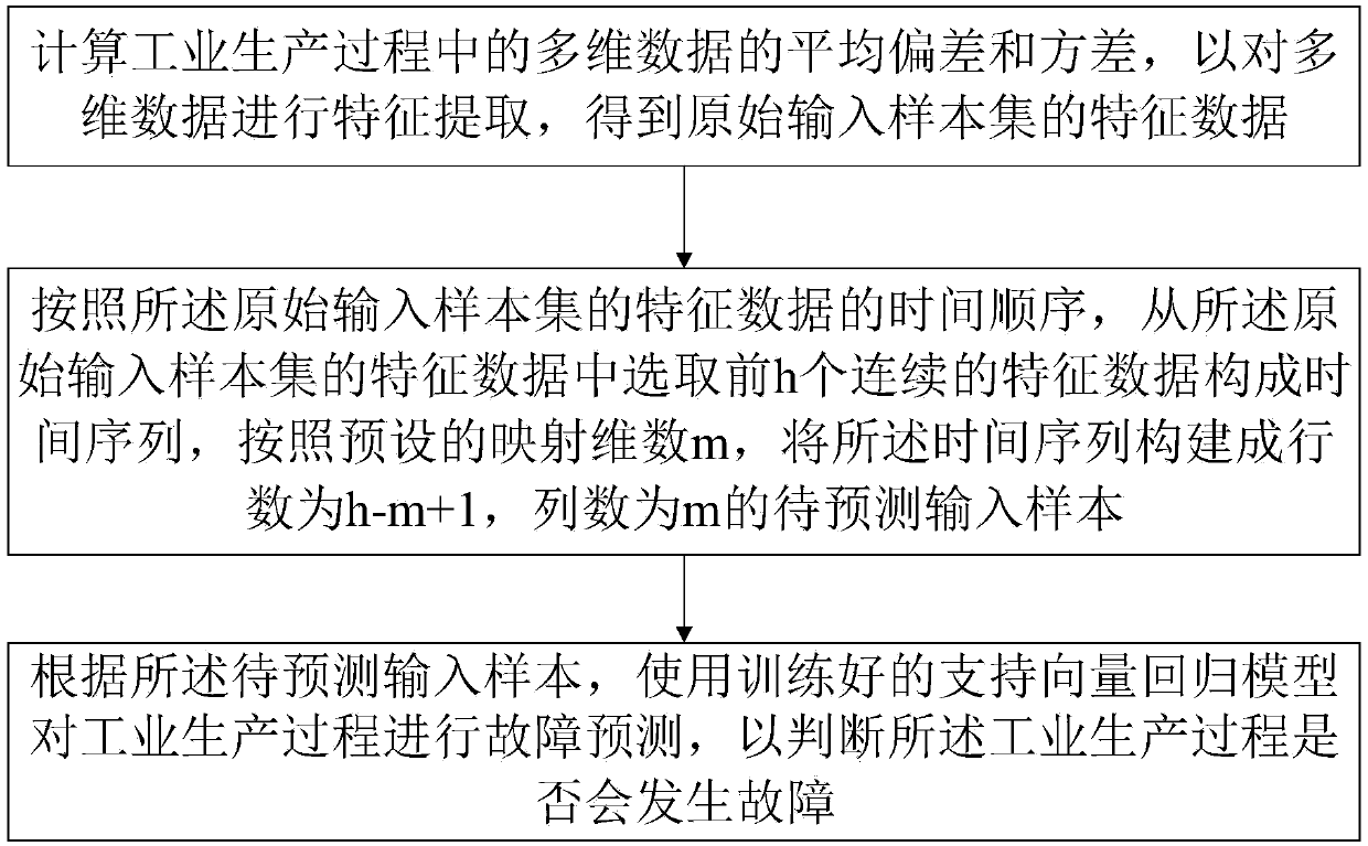 Fault prediction method in industrial production based on particle swarm optimization support vector regression