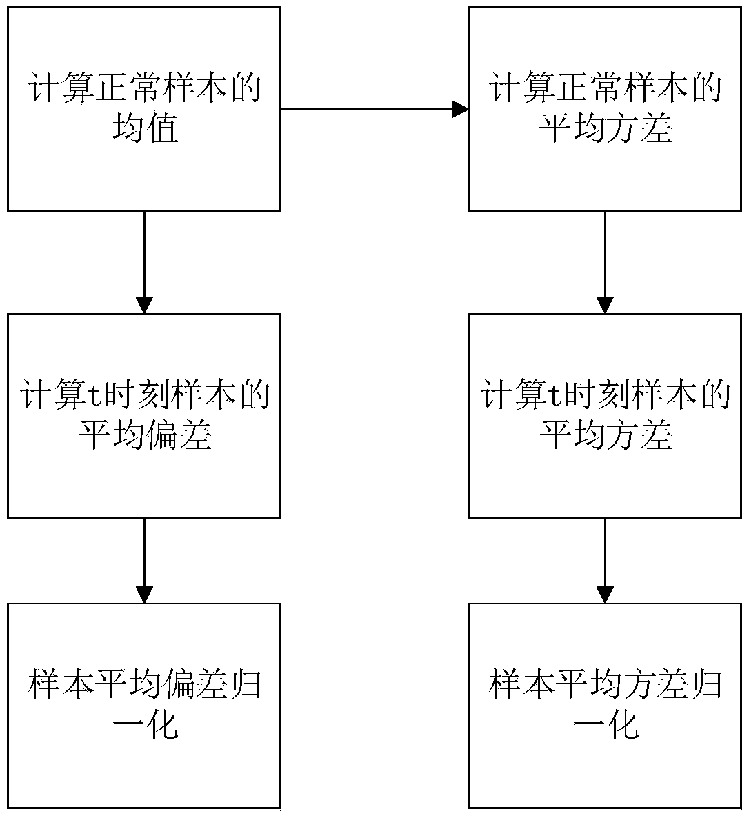 Fault prediction method in industrial production based on particle swarm optimization support vector regression