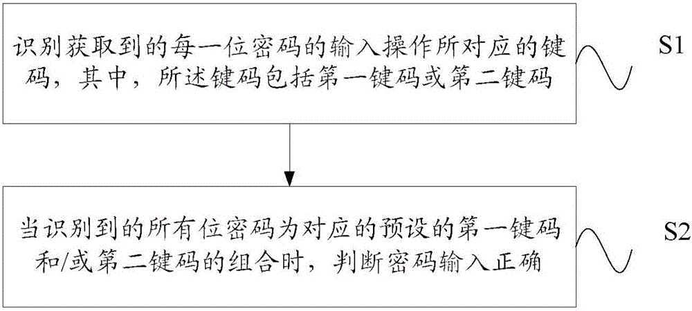 Method and equipment for identifying passwords