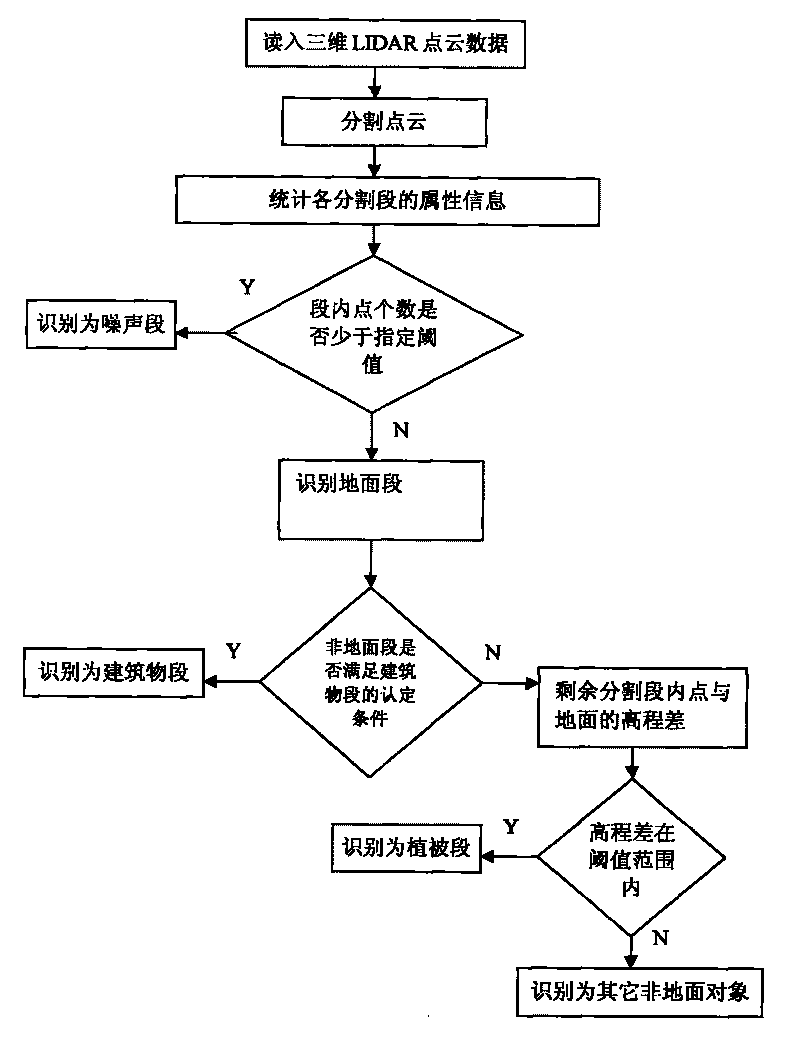 Automatic classification method of airborne laser radar point cloud data