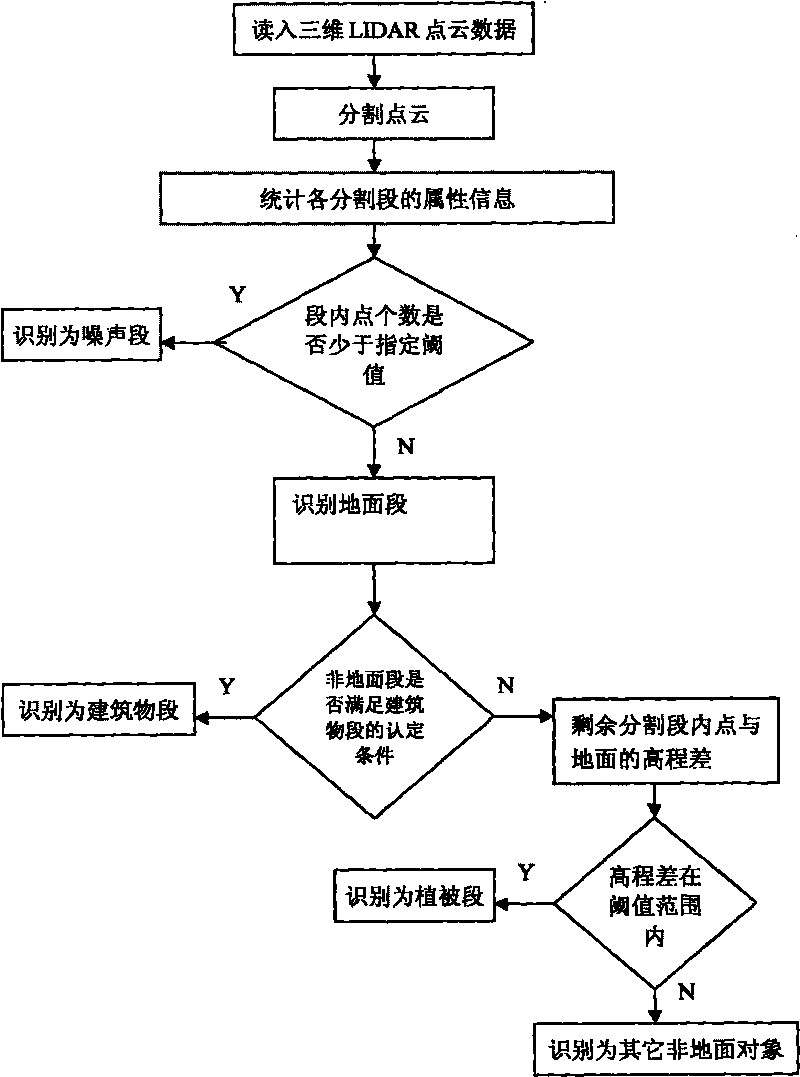 Automatic classification method of airborne laser radar point cloud data