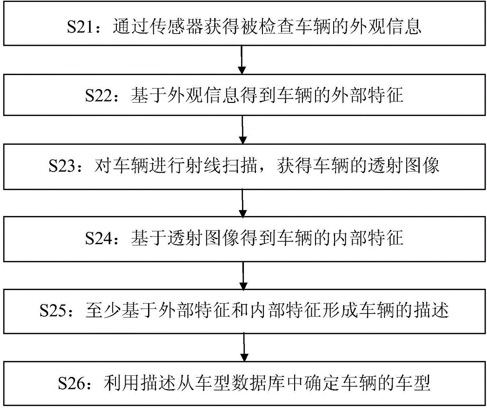 Vehicle identification method and system