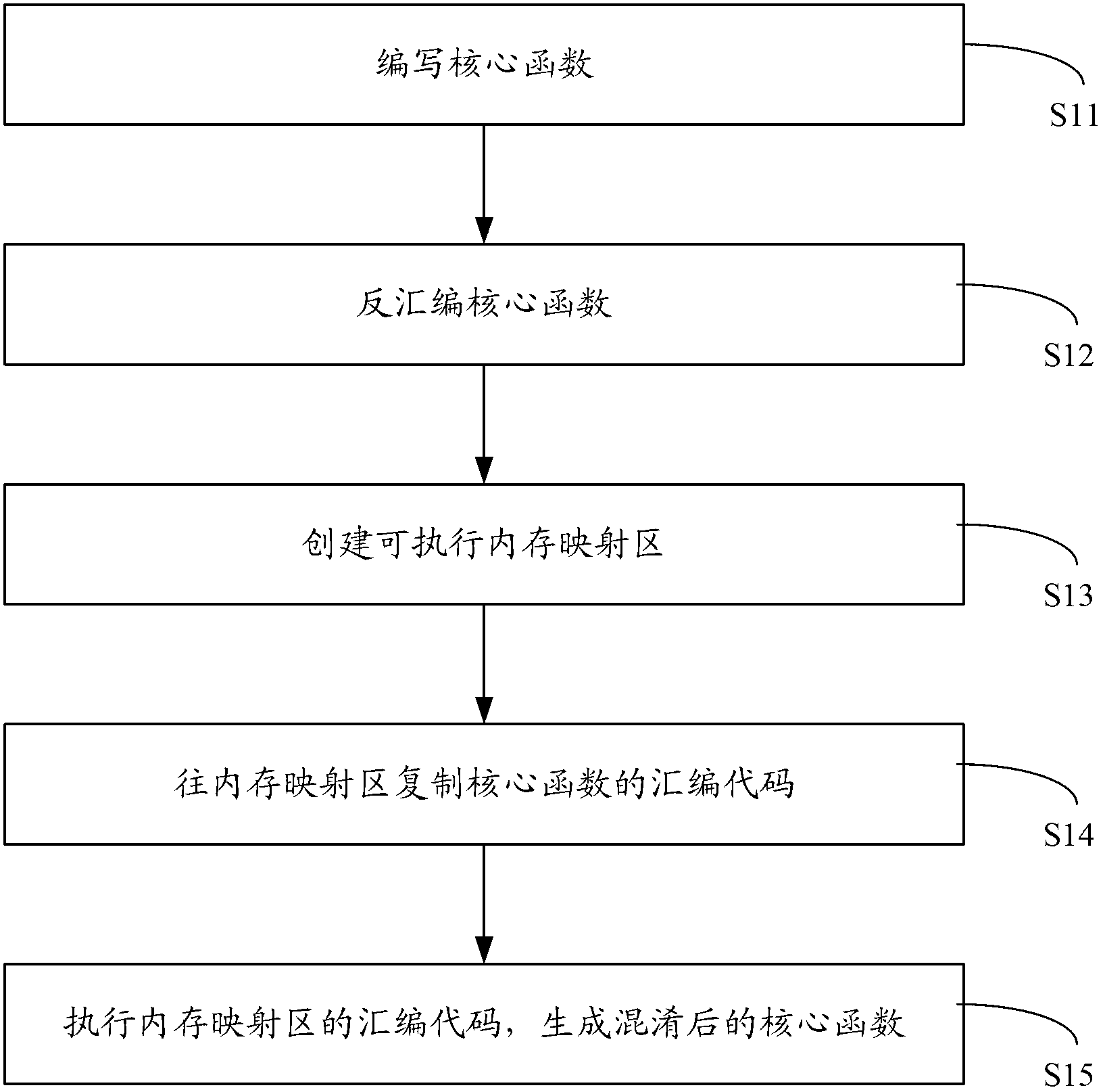 Compiling method and compiling system for obfuscating codes by means of assembly