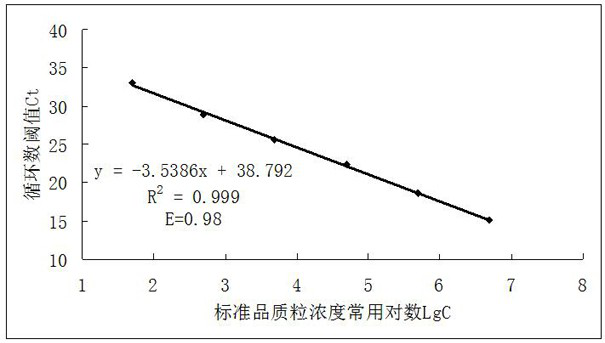 Pigeon ttv and pigeon new adenovirus double Evagreen real-time fluorescent quantitative PCR detection kit