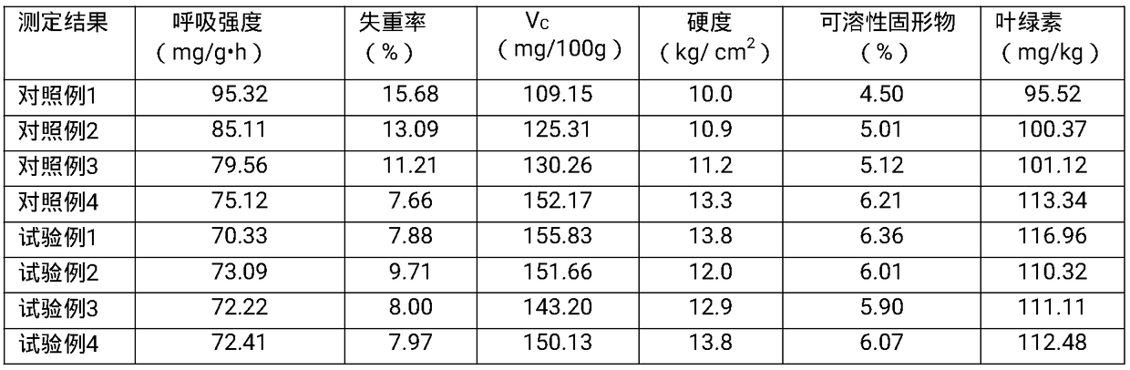 Method for preserving green peppers by combining biologically active extract nobiletin and double cold shock