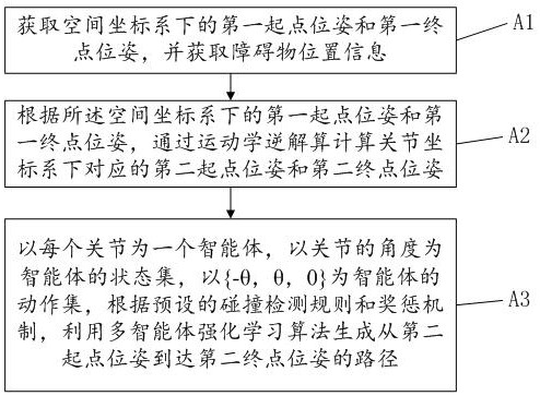 Robotic arm path planning method, device, electronic equipment and storage medium