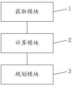 Robotic arm path planning method, device, electronic equipment and storage medium