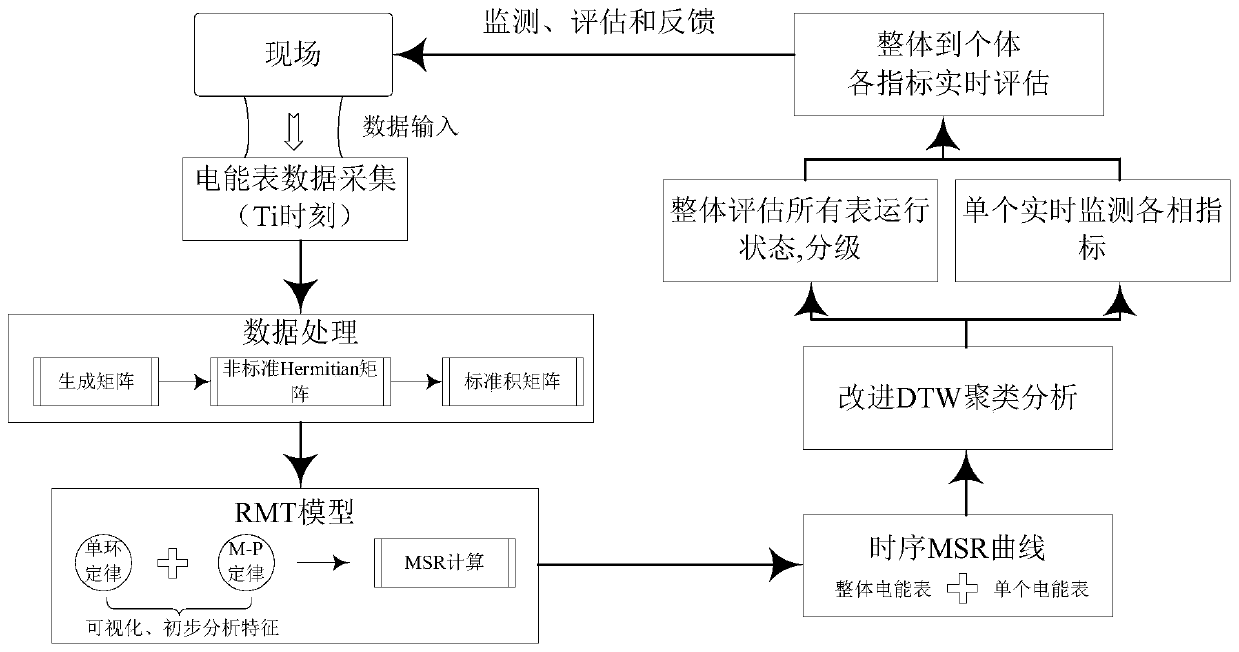 Method and device for evaluating operation state of electric meter