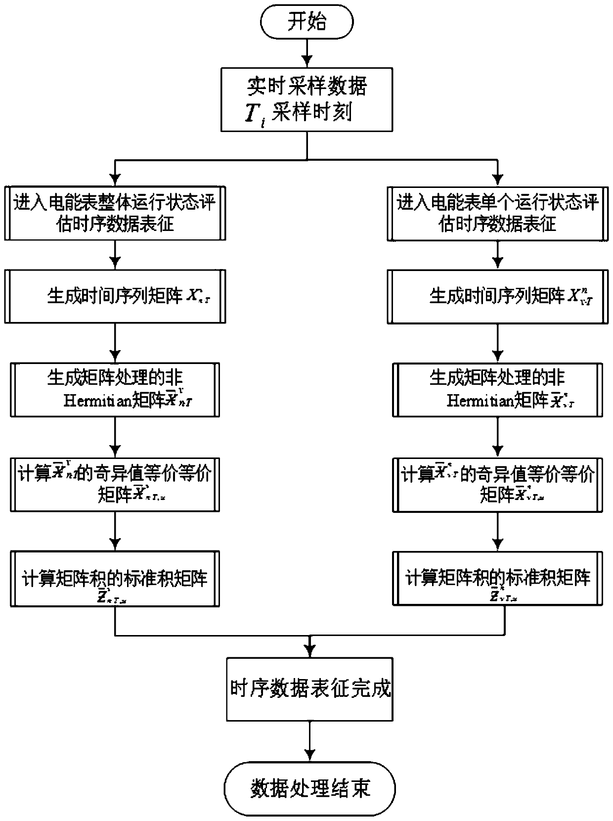 Method and device for evaluating operation state of electric meter