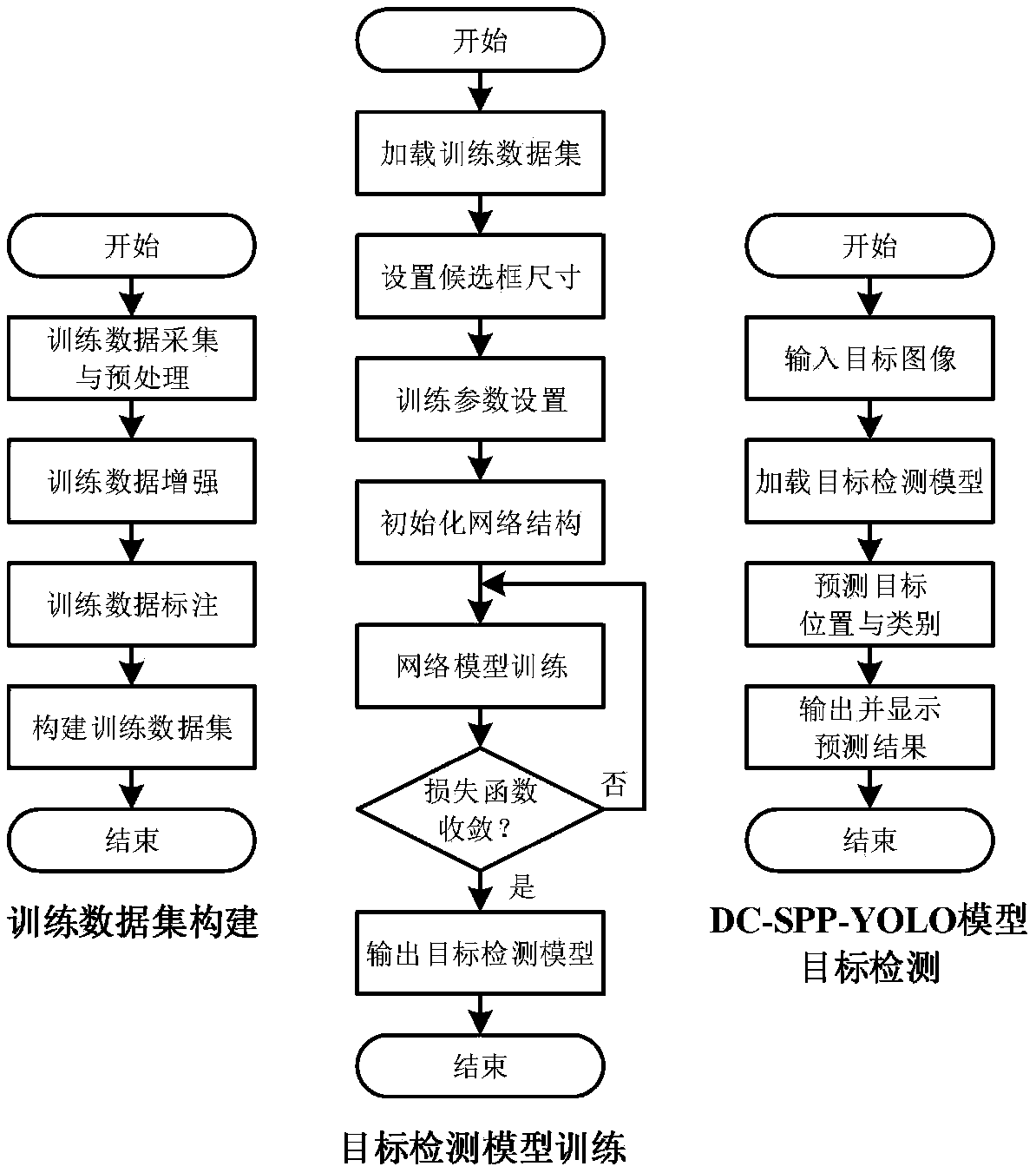 An image target detection method based on DC-SPP-YOLO