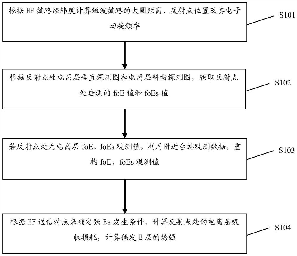 A Calculation Method of Occasional Shortwave Field Strength in the E-Layer in Middle Latitudes