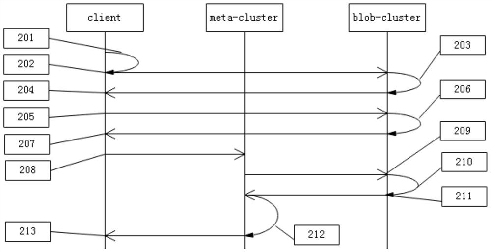 A high-efficiency storage method for massive large object data